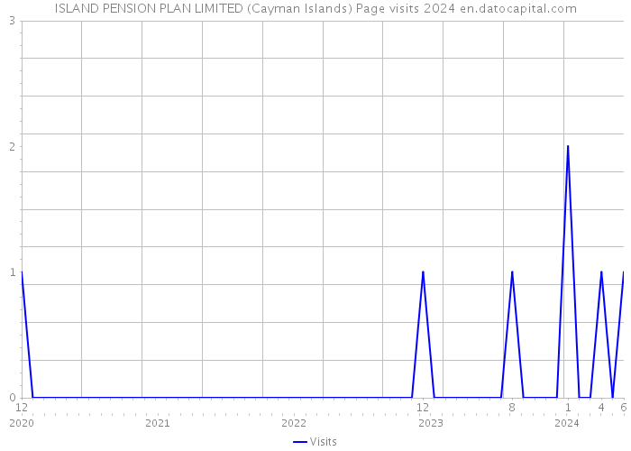 ISLAND PENSION PLAN LIMITED (Cayman Islands) Page visits 2024 