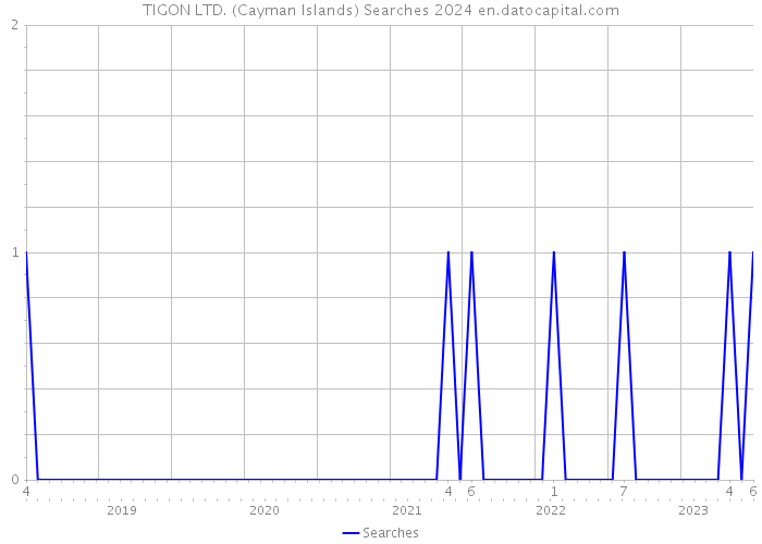 TIGON LTD. (Cayman Islands) Searches 2024 