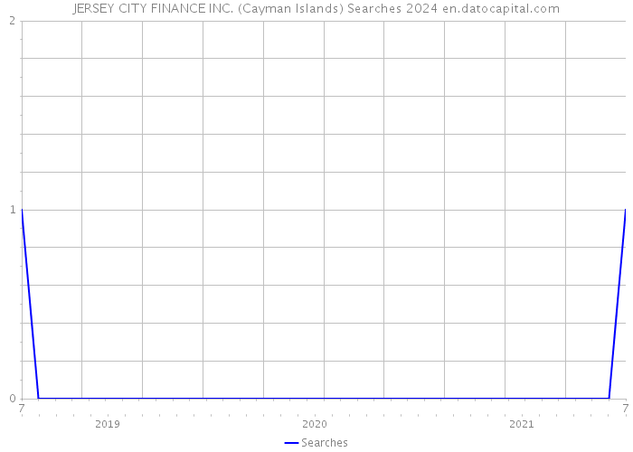 JERSEY CITY FINANCE INC. (Cayman Islands) Searches 2024 