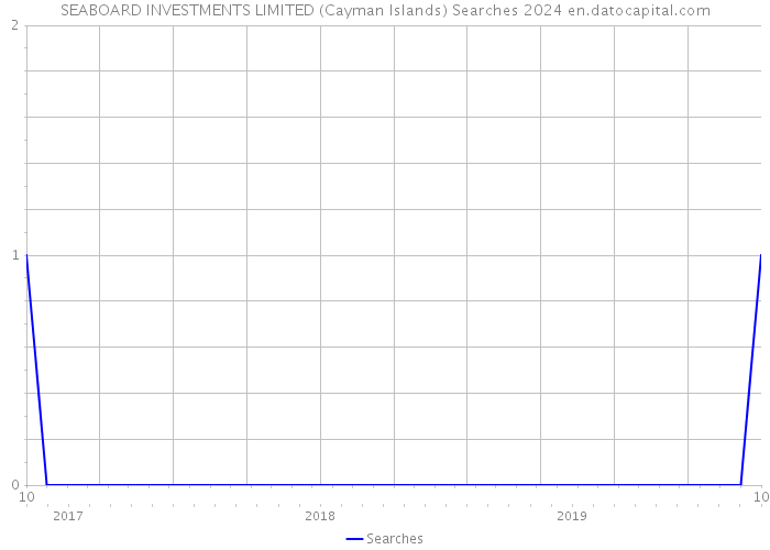 SEABOARD INVESTMENTS LIMITED (Cayman Islands) Searches 2024 