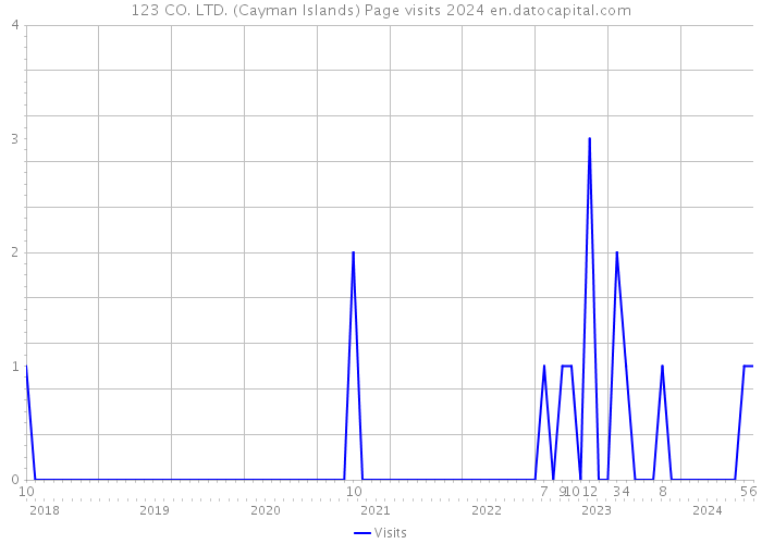 123 CO. LTD. (Cayman Islands) Page visits 2024 