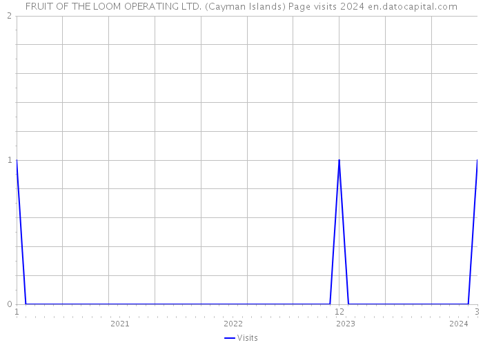 FRUIT OF THE LOOM OPERATING LTD. (Cayman Islands) Page visits 2024 