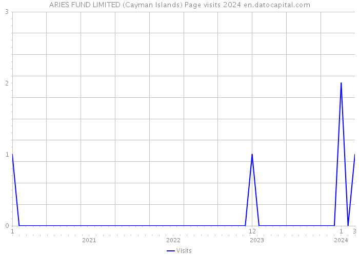 ARIES FUND LIMITED (Cayman Islands) Page visits 2024 