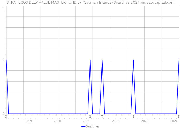 STRATEGOS DEEP VALUE MASTER FUND LP (Cayman Islands) Searches 2024 