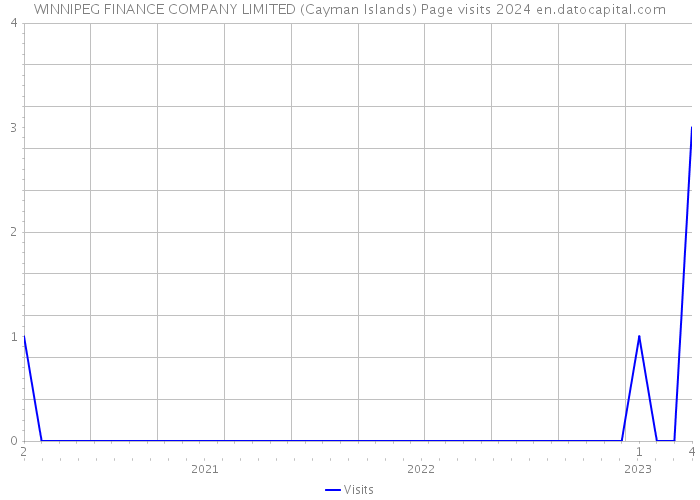 WINNIPEG FINANCE COMPANY LIMITED (Cayman Islands) Page visits 2024 