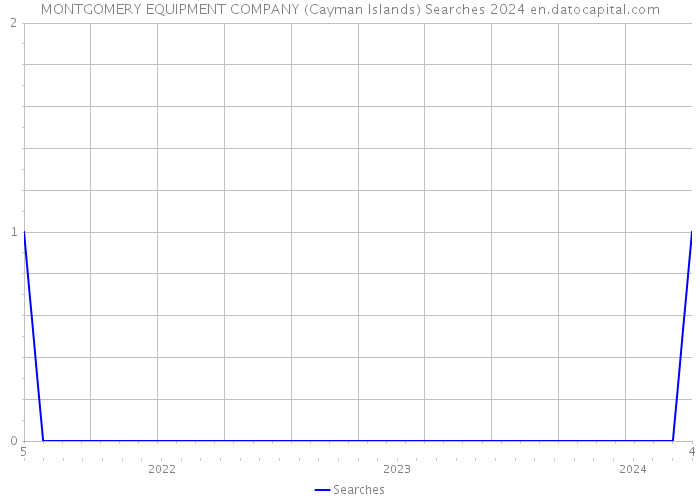 MONTGOMERY EQUIPMENT COMPANY (Cayman Islands) Searches 2024 