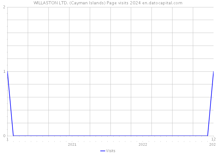 WILLASTON LTD. (Cayman Islands) Page visits 2024 