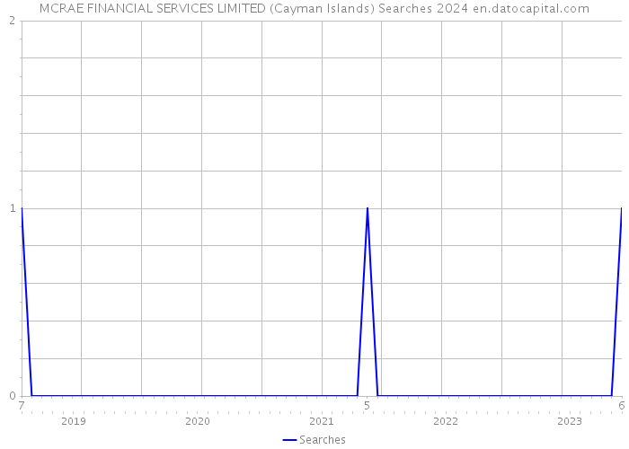 MCRAE FINANCIAL SERVICES LIMITED (Cayman Islands) Searches 2024 