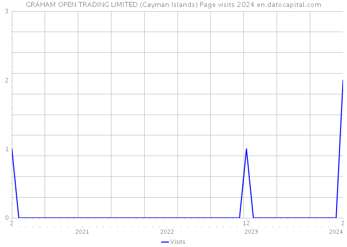 GRAHAM OPEN TRADING LIMITED (Cayman Islands) Page visits 2024 