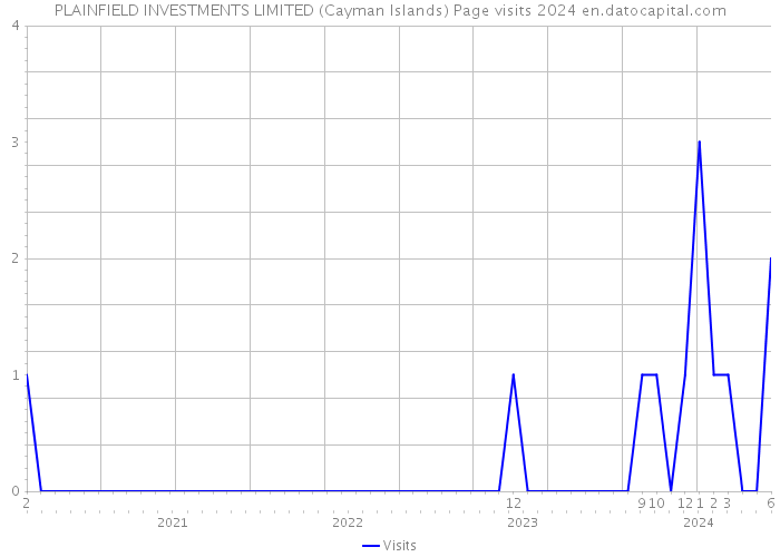 PLAINFIELD INVESTMENTS LIMITED (Cayman Islands) Page visits 2024 