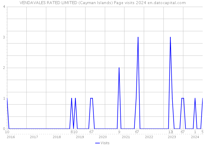 VENDAVALES RATED LIMITED (Cayman Islands) Page visits 2024 