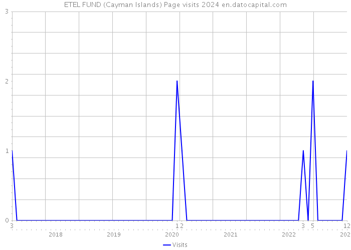 ETEL FUND (Cayman Islands) Page visits 2024 