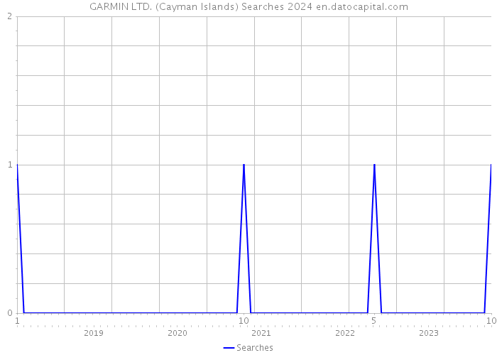 GARMIN LTD. (Cayman Islands) Searches 2024 