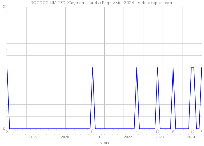 ROCOCO LIMITED (Cayman Islands) Page visits 2024 