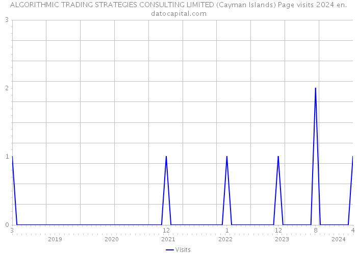 ALGORITHMIC TRADING STRATEGIES CONSULTING LIMITED (Cayman Islands) Page visits 2024 