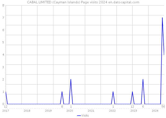 CABAL LIMITED (Cayman Islands) Page visits 2024 