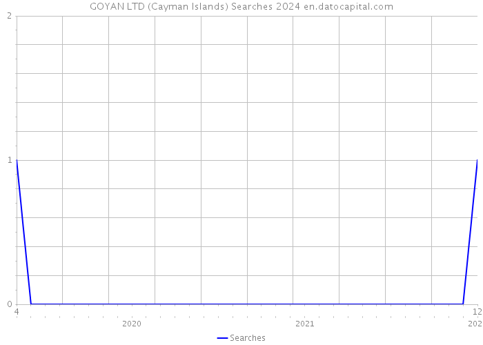 GOYAN LTD (Cayman Islands) Searches 2024 