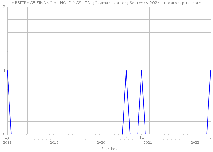 ARBITRAGE FINANCIAL HOLDINGS LTD. (Cayman Islands) Searches 2024 