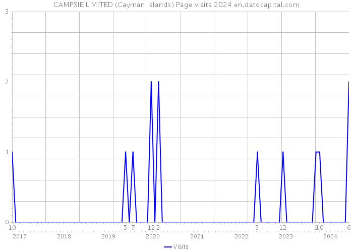CAMPSIE LIMITED (Cayman Islands) Page visits 2024 