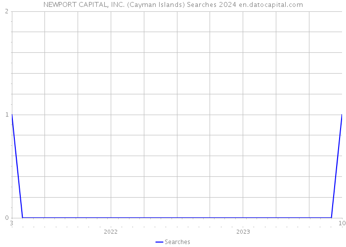 NEWPORT CAPITAL, INC. (Cayman Islands) Searches 2024 