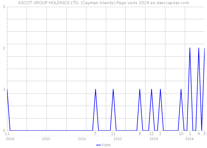 ASCOT GROUP HOLDINGS LTD. (Cayman Islands) Page visits 2024 