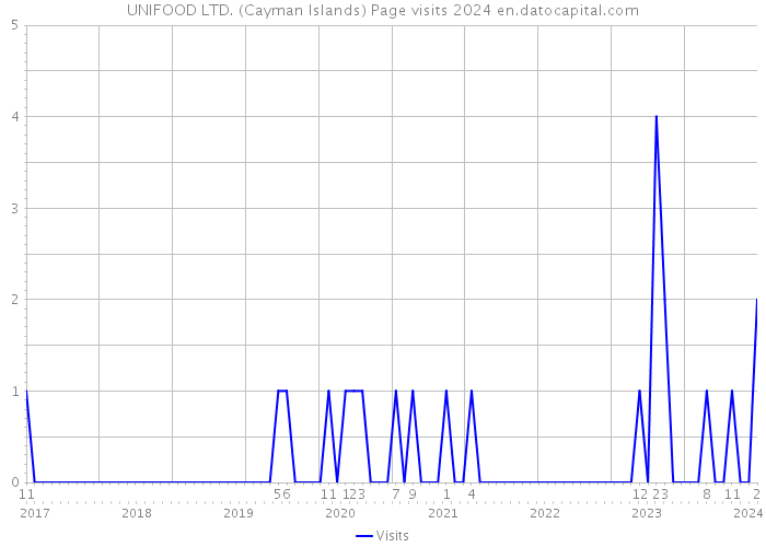 UNIFOOD LTD. (Cayman Islands) Page visits 2024 