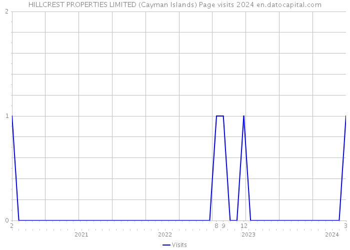 HILLCREST PROPERTIES LIMITED (Cayman Islands) Page visits 2024 