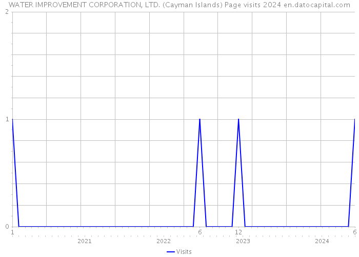WATER IMPROVEMENT CORPORATION, LTD. (Cayman Islands) Page visits 2024 