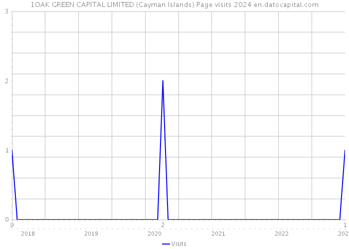 1OAK GREEN CAPITAL LIMITED (Cayman Islands) Page visits 2024 