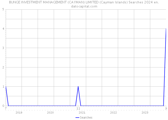 BUNGE INVESTMENT MANAGEMENT (CAYMAN) LIMITED (Cayman Islands) Searches 2024 