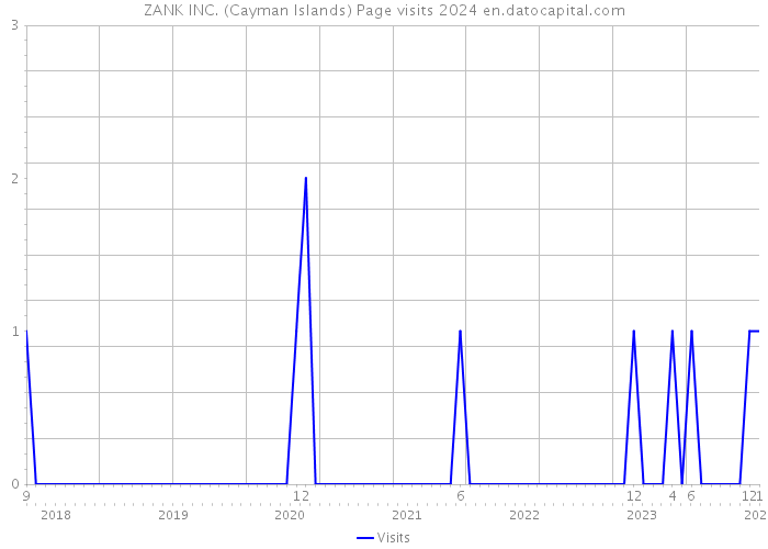 ZANK INC. (Cayman Islands) Page visits 2024 
