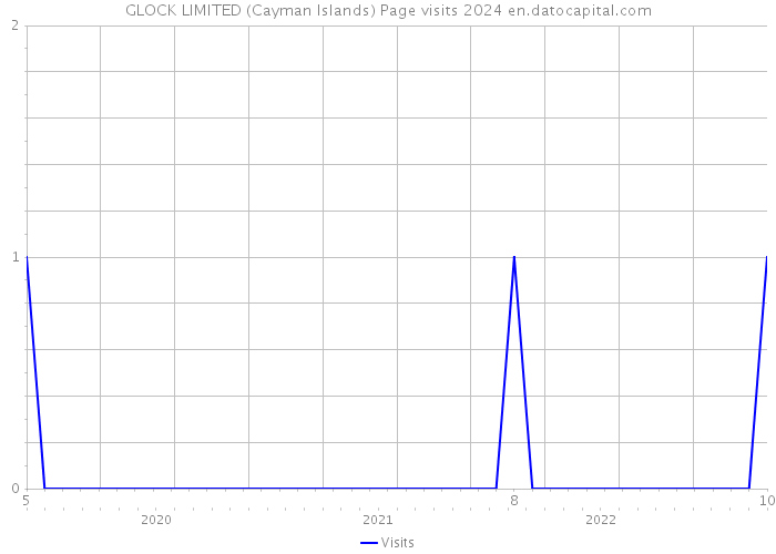 GLOCK LIMITED (Cayman Islands) Page visits 2024 