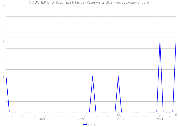 VOUCHER LTD. (Cayman Islands) Page visits 2024 