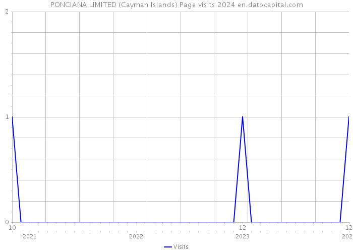 PONCIANA LIMITED (Cayman Islands) Page visits 2024 