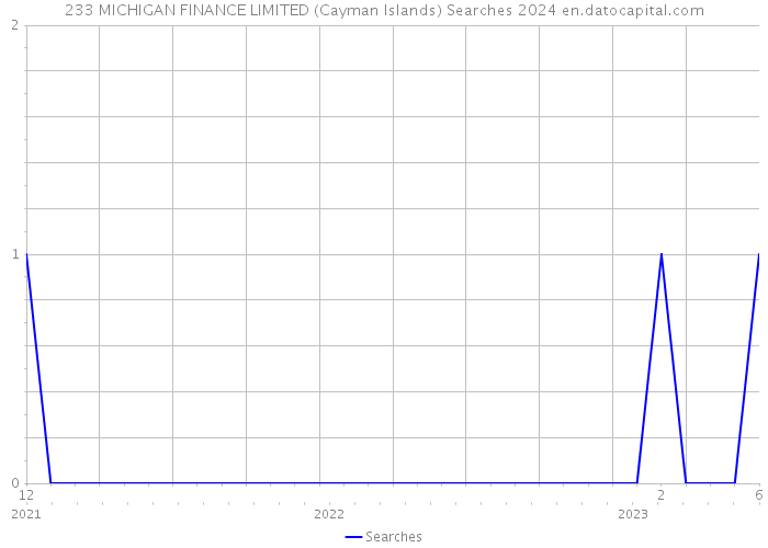 233 MICHIGAN FINANCE LIMITED (Cayman Islands) Searches 2024 