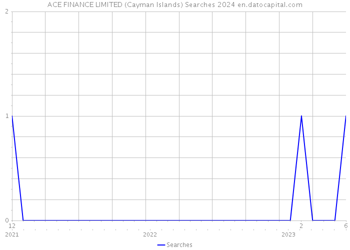 ACE FINANCE LIMITED (Cayman Islands) Searches 2024 
