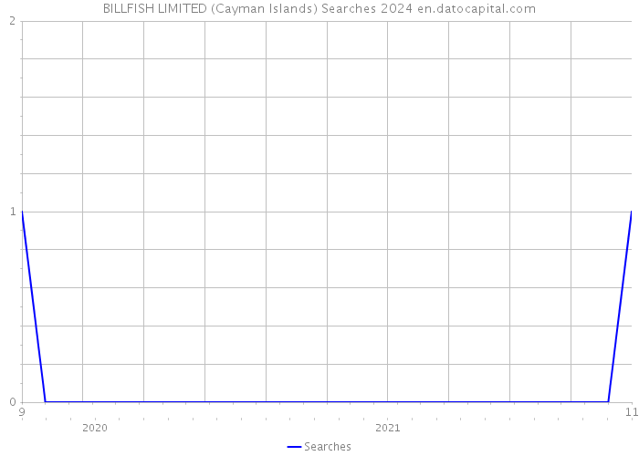 BILLFISH LIMITED (Cayman Islands) Searches 2024 