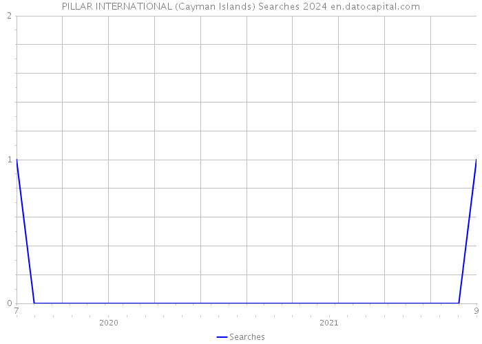 PILLAR INTERNATIONAL (Cayman Islands) Searches 2024 
