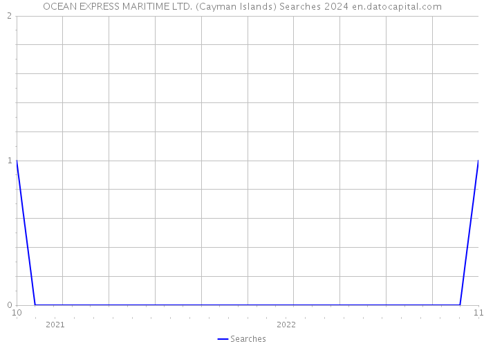 OCEAN EXPRESS MARITIME LTD. (Cayman Islands) Searches 2024 