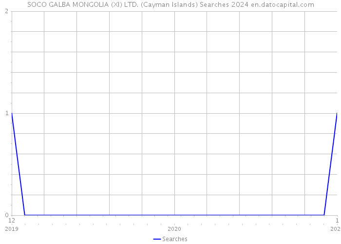 SOCO GALBA MONGOLIA (XI) LTD. (Cayman Islands) Searches 2024 