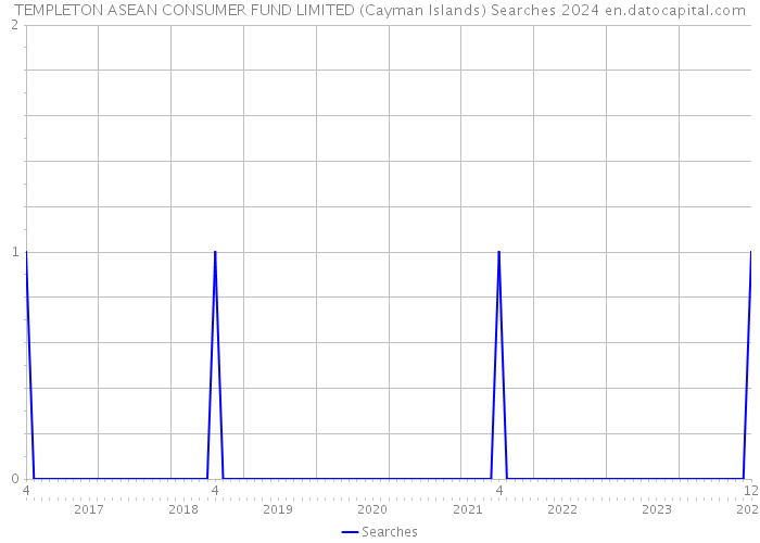 TEMPLETON ASEAN CONSUMER FUND LIMITED (Cayman Islands) Searches 2024 