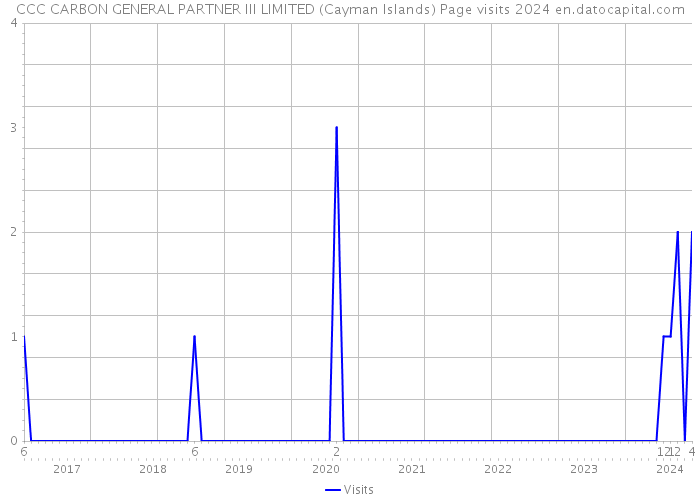 CCC CARBON GENERAL PARTNER III LIMITED (Cayman Islands) Page visits 2024 