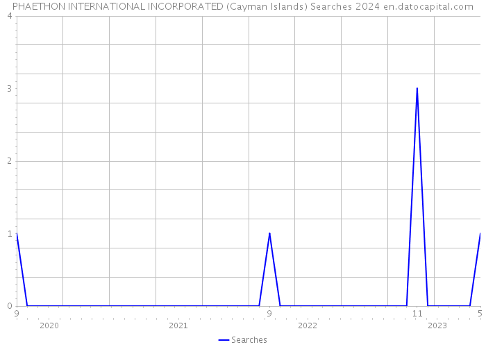 PHAETHON INTERNATIONAL INCORPORATED (Cayman Islands) Searches 2024 