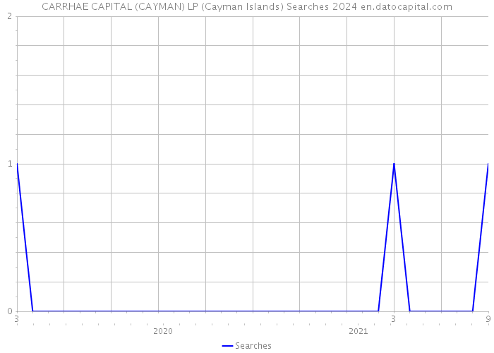 CARRHAE CAPITAL (CAYMAN) LP (Cayman Islands) Searches 2024 