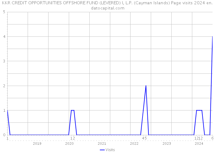 KKR CREDIT OPPORTUNITIES OFFSHORE FUND (LEVERED) I, L.P. (Cayman Islands) Page visits 2024 