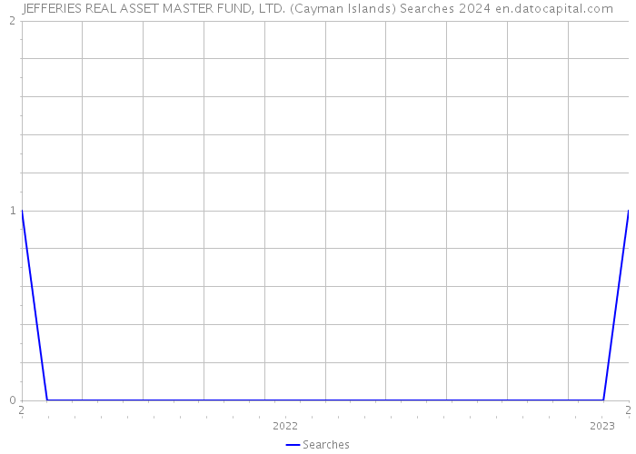 JEFFERIES REAL ASSET MASTER FUND, LTD. (Cayman Islands) Searches 2024 