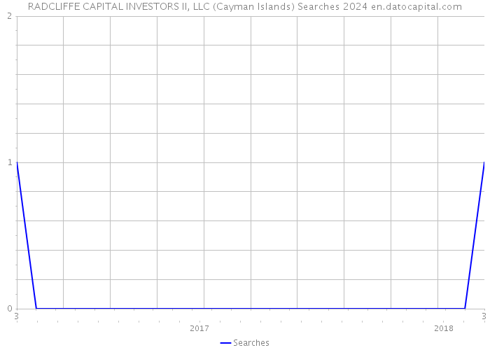 RADCLIFFE CAPITAL INVESTORS II, LLC (Cayman Islands) Searches 2024 