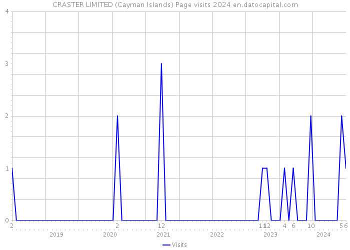 CRASTER LIMITED (Cayman Islands) Page visits 2024 