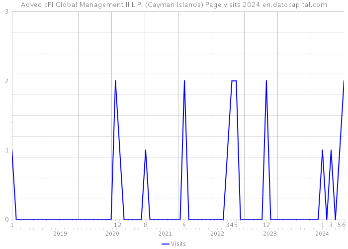 Adveq cPl Global Management II L.P. (Cayman Islands) Page visits 2024 