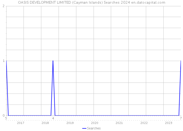 OASIS DEVELOPMENT LIMITED (Cayman Islands) Searches 2024 